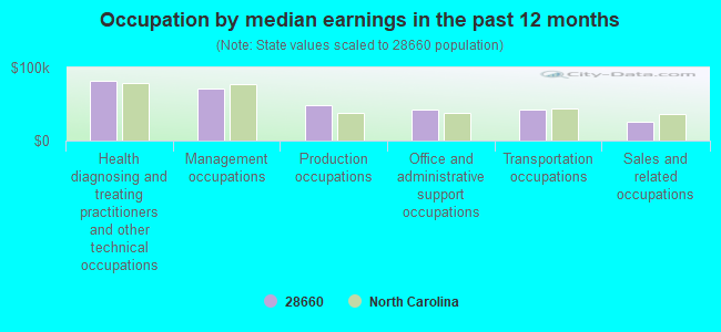 Occupation by median earnings in the past 12 months