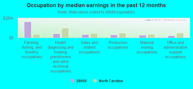 Occupation by median earnings in the past 12 months