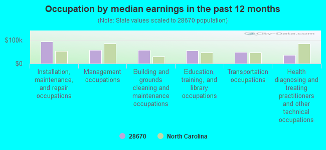 Occupation by median earnings in the past 12 months