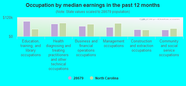 Occupation by median earnings in the past 12 months