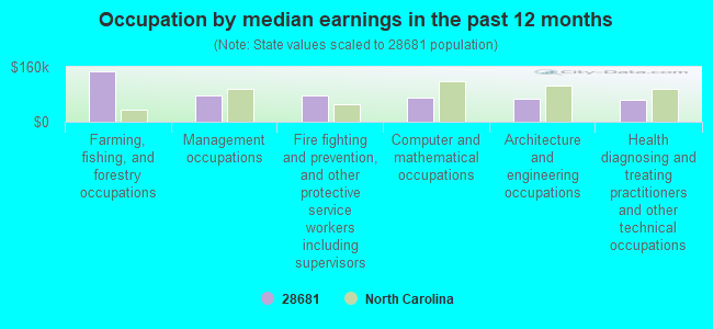 Occupation by median earnings in the past 12 months