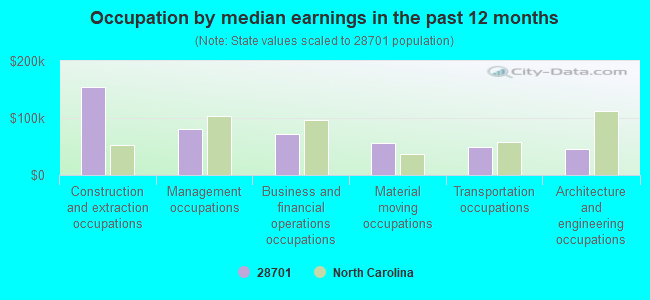 Occupation by median earnings in the past 12 months