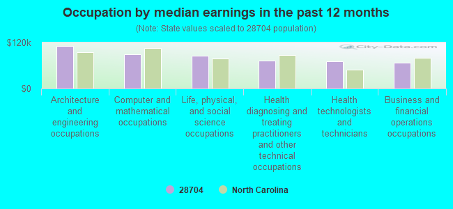 Occupation by median earnings in the past 12 months