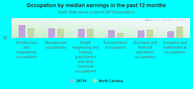 Occupation by median earnings in the past 12 months