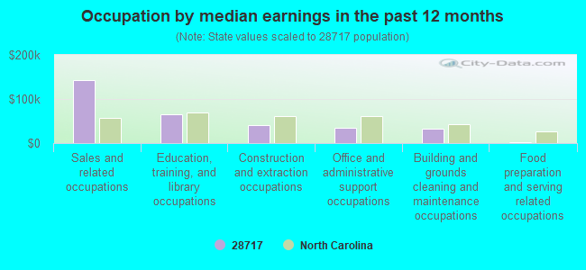 Occupation by median earnings in the past 12 months