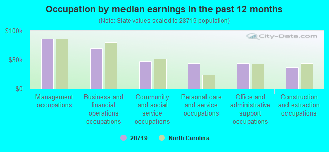 Occupation by median earnings in the past 12 months