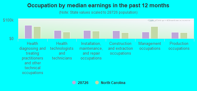 Occupation by median earnings in the past 12 months