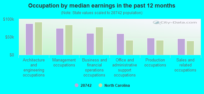 Occupation by median earnings in the past 12 months