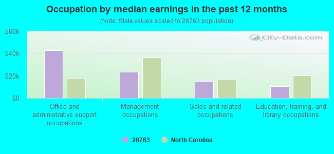 Occupation by median earnings in the past 12 months