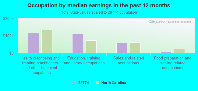 Occupation by median earnings in the past 12 months