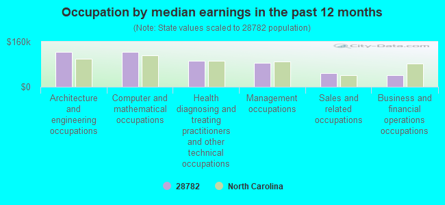 Occupation by median earnings in the past 12 months