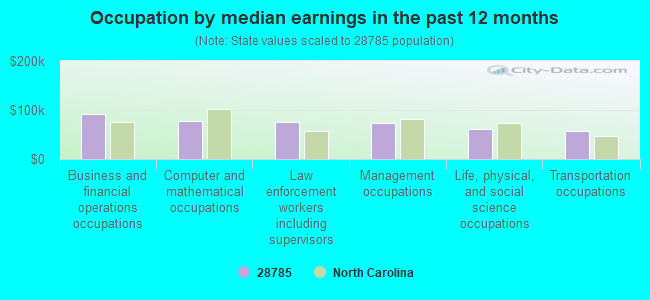 Occupation by median earnings in the past 12 months