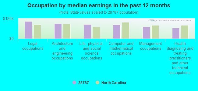 Occupation by median earnings in the past 12 months