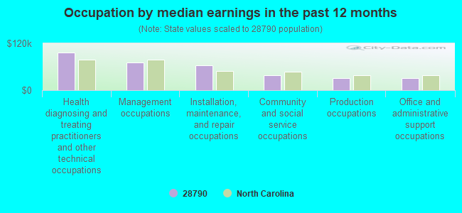 Occupation by median earnings in the past 12 months