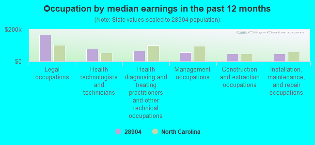 Occupation by median earnings in the past 12 months