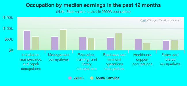 Occupation by median earnings in the past 12 months