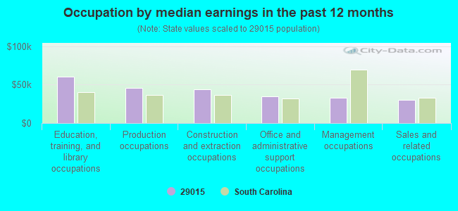 Occupation by median earnings in the past 12 months