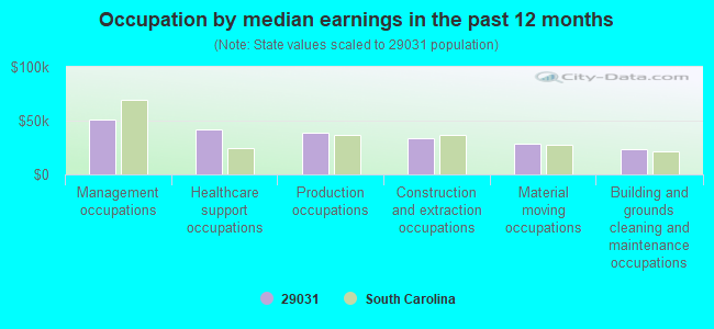 Occupation by median earnings in the past 12 months