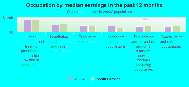 Occupation by median earnings in the past 12 months