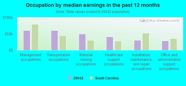 Occupation by median earnings in the past 12 months