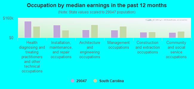 Occupation by median earnings in the past 12 months