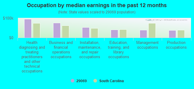 Occupation by median earnings in the past 12 months