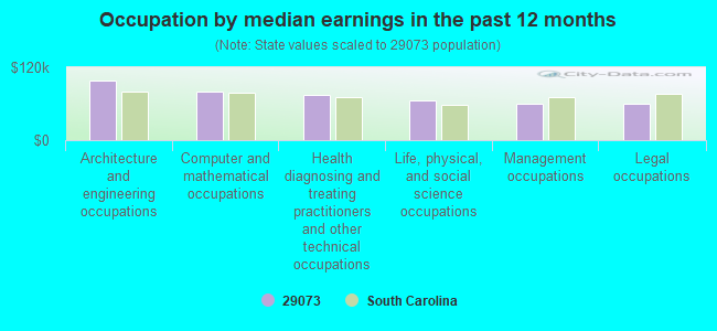 Occupation by median earnings in the past 12 months