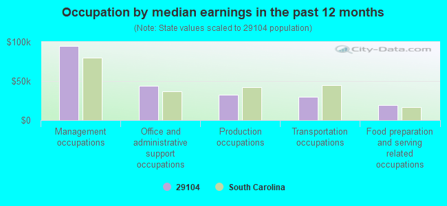 Occupation by median earnings in the past 12 months