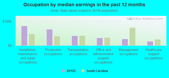 Occupation by median earnings in the past 12 months