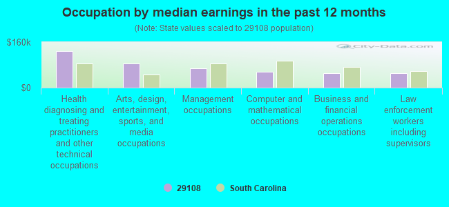 Occupation by median earnings in the past 12 months