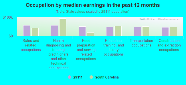 Occupation by median earnings in the past 12 months