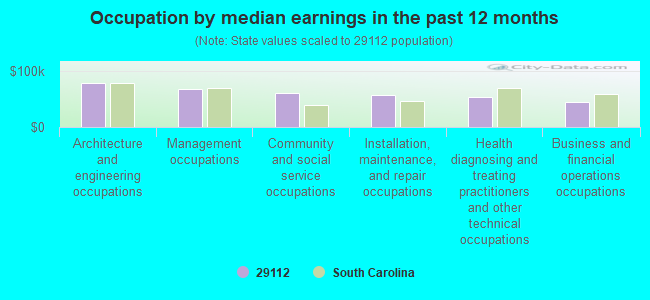 Occupation by median earnings in the past 12 months