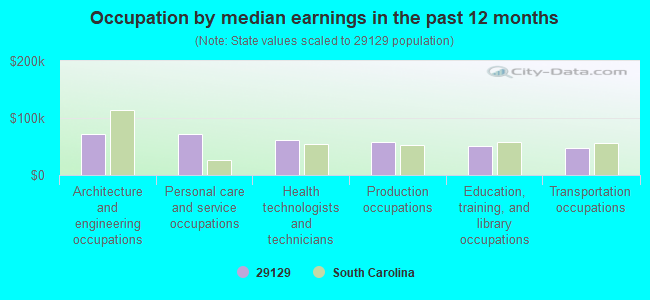 Occupation by median earnings in the past 12 months