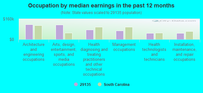 Occupation by median earnings in the past 12 months