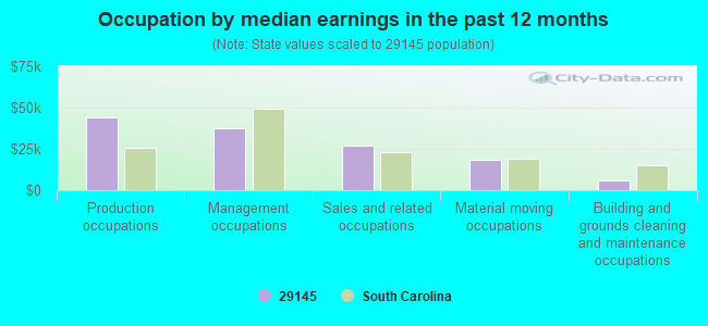 Occupation by median earnings in the past 12 months