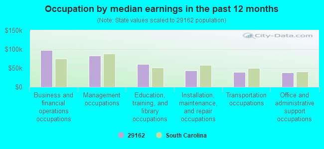 Occupation by median earnings in the past 12 months