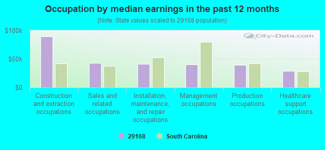 Occupation by median earnings in the past 12 months