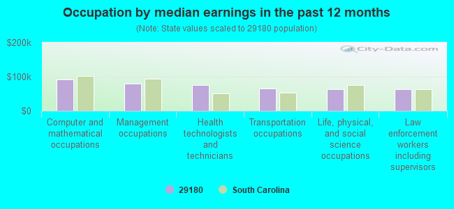 Occupation by median earnings in the past 12 months