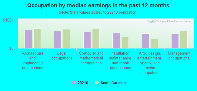 Occupation by median earnings in the past 12 months