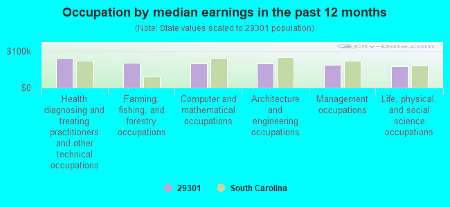 Occupation by median earnings in the past 12 months