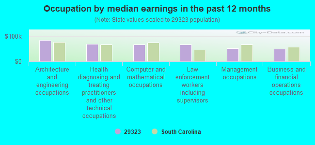 Occupation by median earnings in the past 12 months