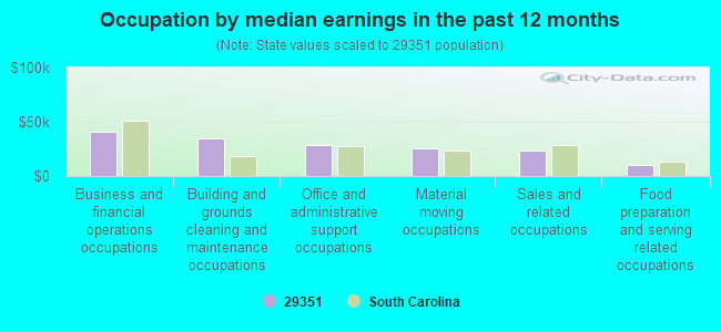 Occupation by median earnings in the past 12 months