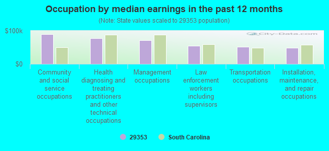 Occupation by median earnings in the past 12 months