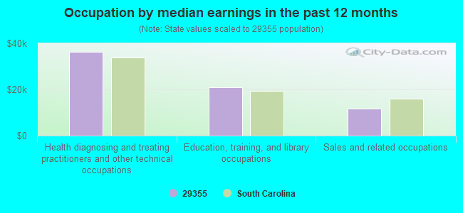 Occupation by median earnings in the past 12 months