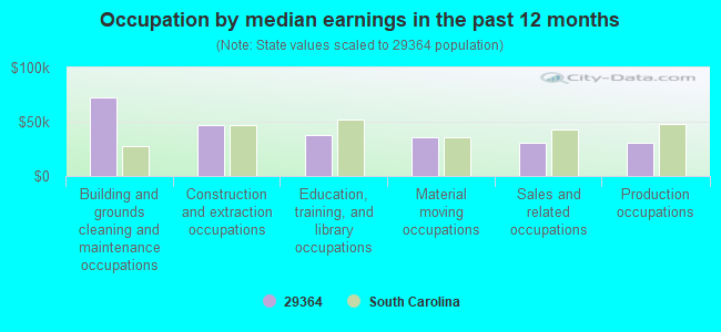 Occupation by median earnings in the past 12 months