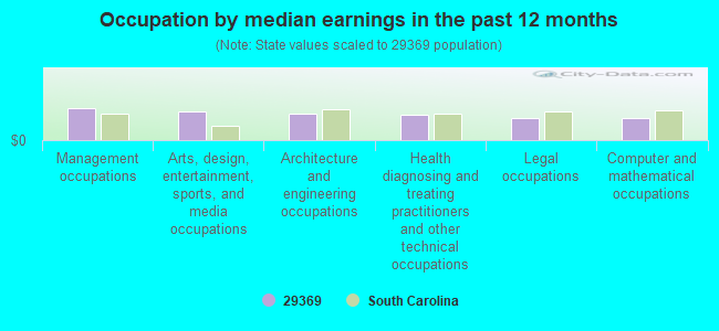 Occupation by median earnings in the past 12 months