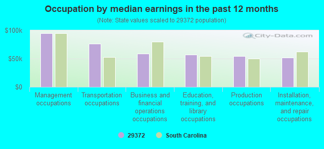 Occupation by median earnings in the past 12 months