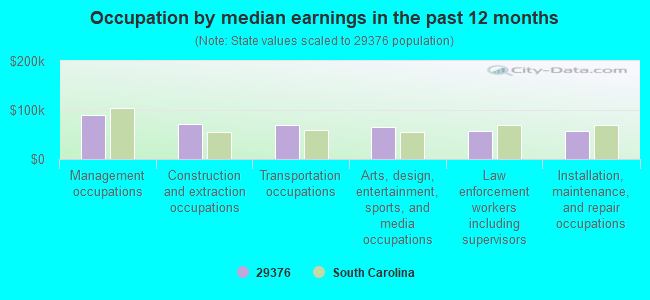 Occupation by median earnings in the past 12 months