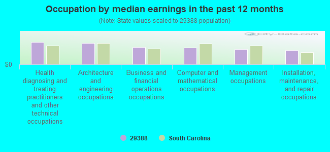 Occupation by median earnings in the past 12 months