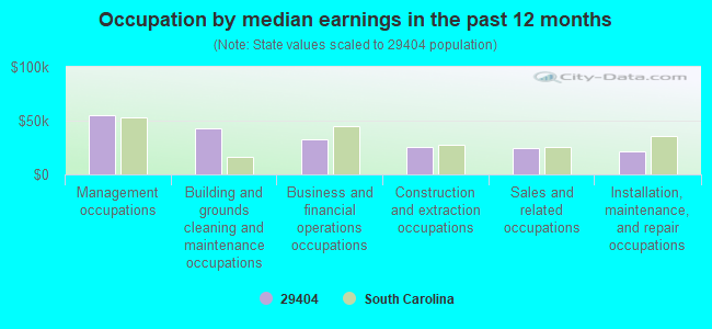 Occupation by median earnings in the past 12 months